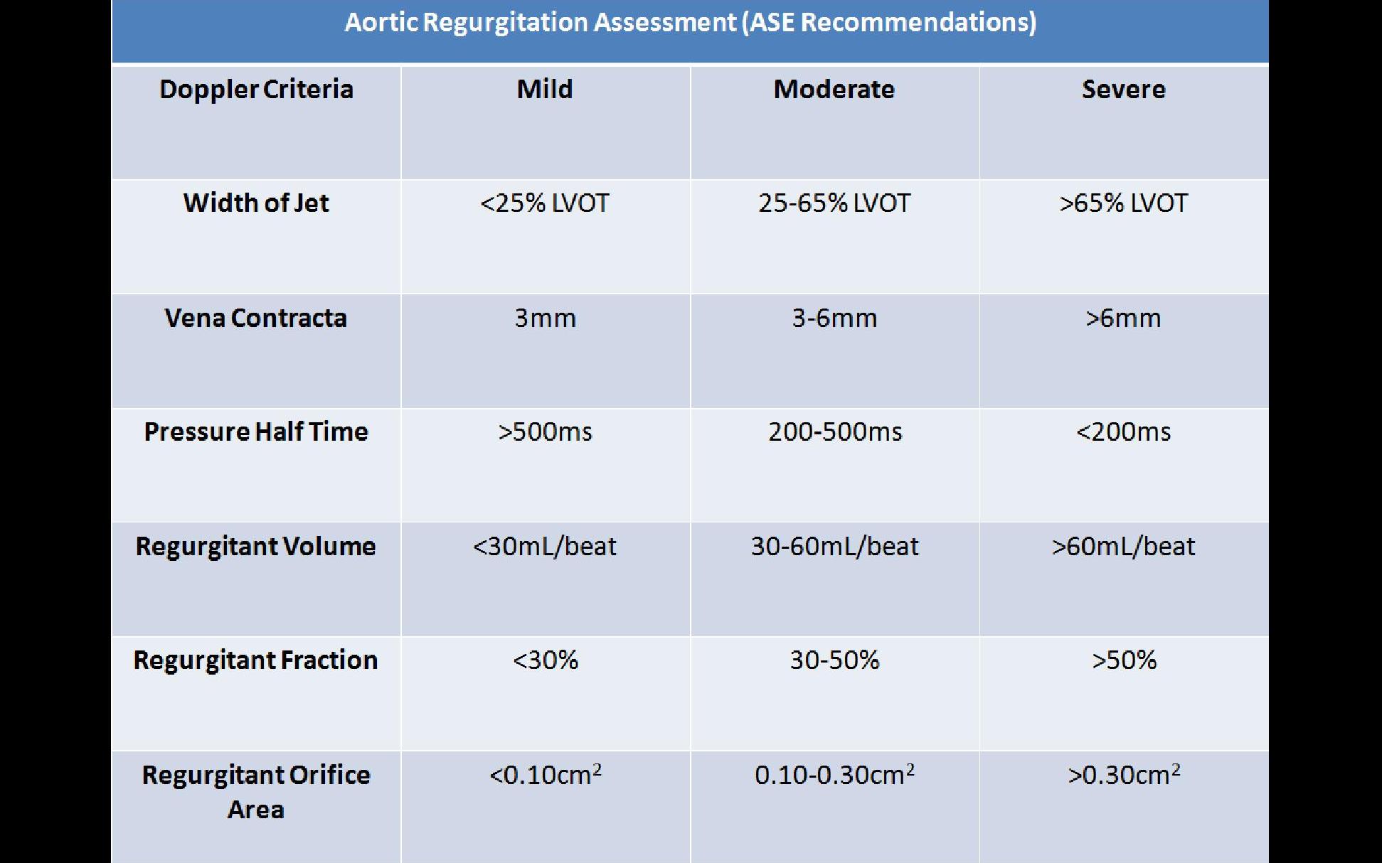 Ultrasound Registry Review - Valvular Abnormalities