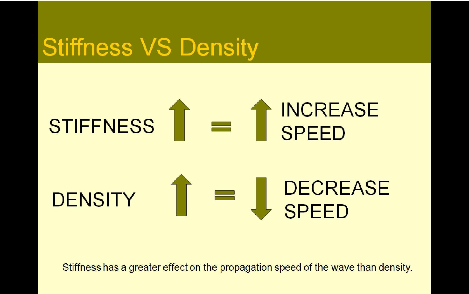 What factors affect the speed of sound?